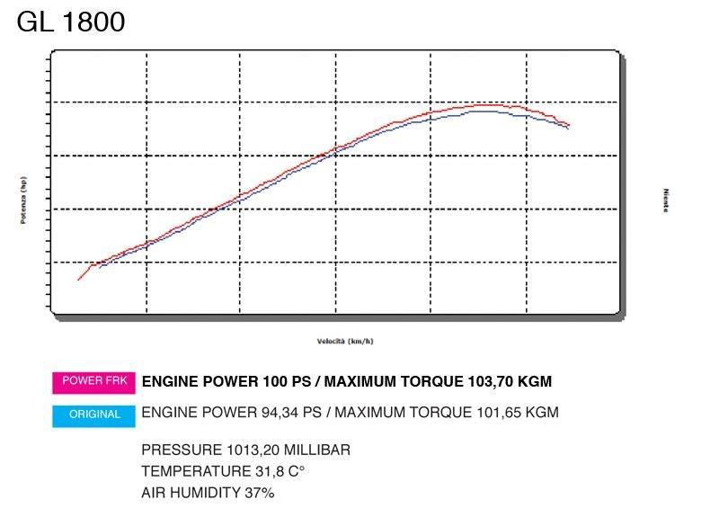 La centralina aggiuntiva POWER FRK è progettata per migliorare le  prestazioni della tua moto!!